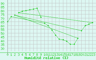 Courbe de l'humidit relative pour Gap-Sud (05)