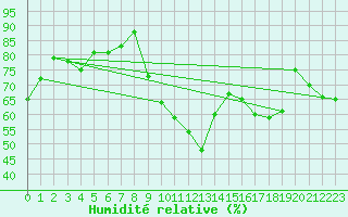 Courbe de l'humidit relative pour Grenoble/agglo Le Versoud (38)