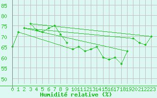 Courbe de l'humidit relative pour Aberdaron