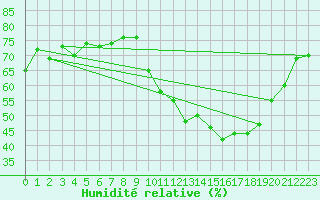 Courbe de l'humidit relative pour Rennes (35)