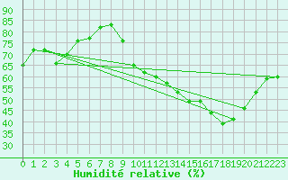 Courbe de l'humidit relative pour Ble / Mulhouse (68)