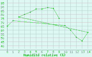 Courbe de l'humidit relative pour Aubenas - Lanas (07)