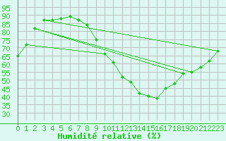Courbe de l'humidit relative pour Lille (59)