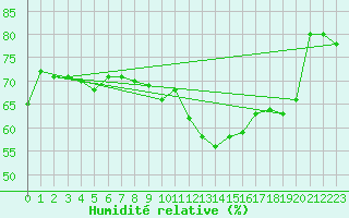 Courbe de l'humidit relative pour Villefontaine (38)
