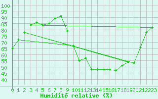 Courbe de l'humidit relative pour Alenon (61)