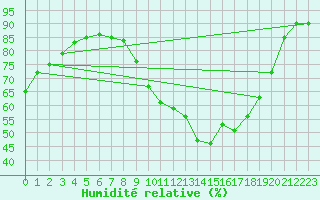Courbe de l'humidit relative pour Eygliers (05)