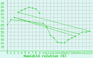 Courbe de l'humidit relative pour Belfort-Dorans (90)