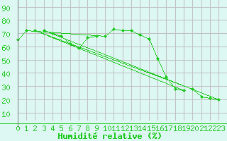 Courbe de l'humidit relative pour Cernay-la-Ville (78)