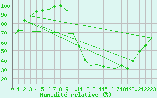 Courbe de l'humidit relative pour Bergerac (24)