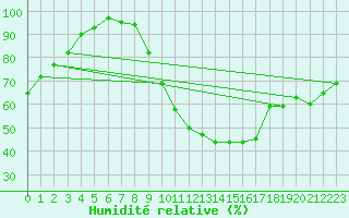 Courbe de l'humidit relative pour Sgur-le-Chteau (19)