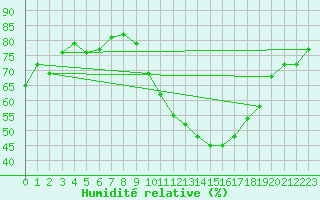 Courbe de l'humidit relative pour Carpentras (84)