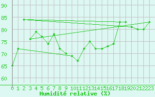 Courbe de l'humidit relative pour List / Sylt