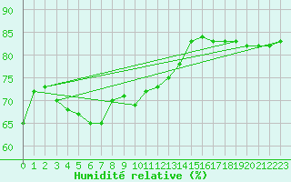 Courbe de l'humidit relative pour Ste (34)