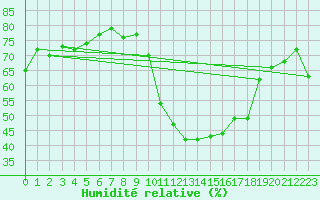 Courbe de l'humidit relative pour Saint-Jean-de-Vedas (34)