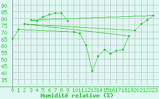 Courbe de l'humidit relative pour Grasque (13)