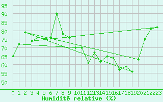 Courbe de l'humidit relative pour Mont-Saint-Vincent (71)