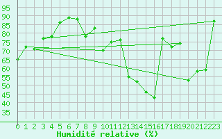 Courbe de l'humidit relative pour Le Puy - Loudes (43)