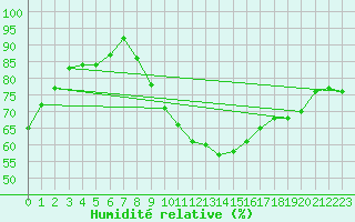 Courbe de l'humidit relative pour Pelkosenniemi Pyhatunturi