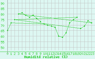 Courbe de l'humidit relative pour Ploumanac'h (22)