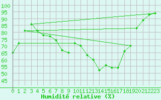 Courbe de l'humidit relative pour Westdorpe Aws