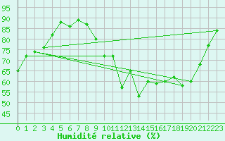 Courbe de l'humidit relative pour Saint-Jean-de-Liversay (17)