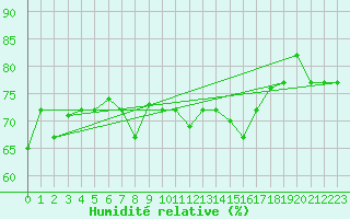 Courbe de l'humidit relative pour Lampedusa