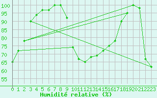 Courbe de l'humidit relative pour Mezzo Gregorio