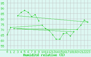 Courbe de l'humidit relative pour Cap Ferret (33)