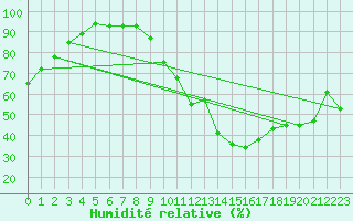 Courbe de l'humidit relative pour Anglars St-Flix(12)