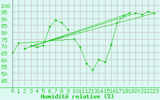 Courbe de l'humidit relative pour Sainte-Locadie (66)