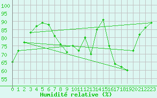 Courbe de l'humidit relative pour Coleshill