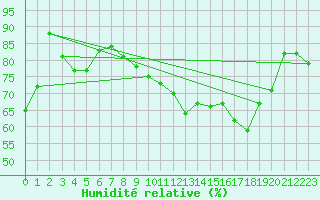 Courbe de l'humidit relative pour Crosby