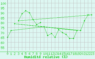 Courbe de l'humidit relative pour Fribourg (All)