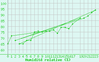 Courbe de l'humidit relative pour Naven