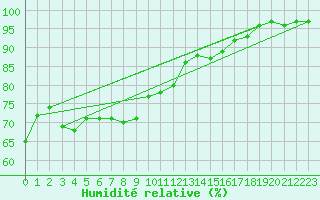 Courbe de l'humidit relative pour Assesse (Be)