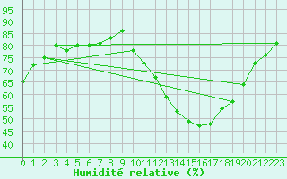 Courbe de l'humidit relative pour Castellbell i el Vilar (Esp)