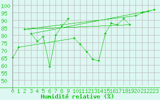 Courbe de l'humidit relative pour Sebes
