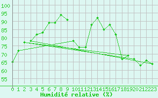 Courbe de l'humidit relative pour Cazaux (33)