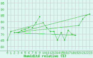 Courbe de l'humidit relative pour Hohrod (68)