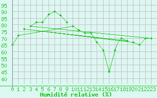 Courbe de l'humidit relative pour Miami, Miami International Airport
