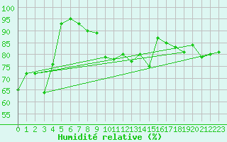 Courbe de l'humidit relative pour Cap Bar (66)