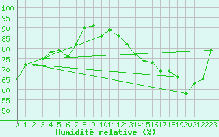 Courbe de l'humidit relative pour Sion (Sw)