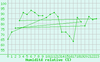 Courbe de l'humidit relative pour Chteauroux (36)