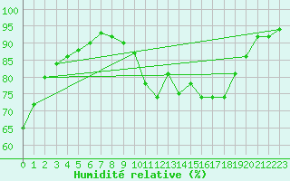 Courbe de l'humidit relative pour Dounoux (88)