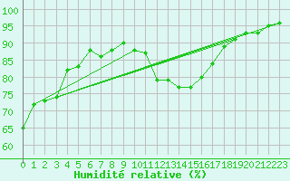 Courbe de l'humidit relative pour Lobbes (Be)