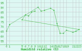 Courbe de l'humidit relative pour Colonia Juan Carras-Co Mazatlan, Sin.