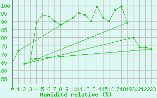 Courbe de l'humidit relative pour Grand Saint Bernard (Sw)