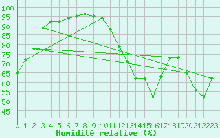 Courbe de l'humidit relative pour Nmes - Courbessac (30)