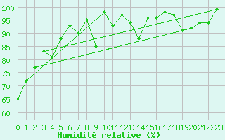 Courbe de l'humidit relative pour Locarno (Sw)