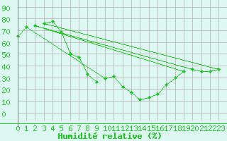 Courbe de l'humidit relative pour Saint-Amans (48)
